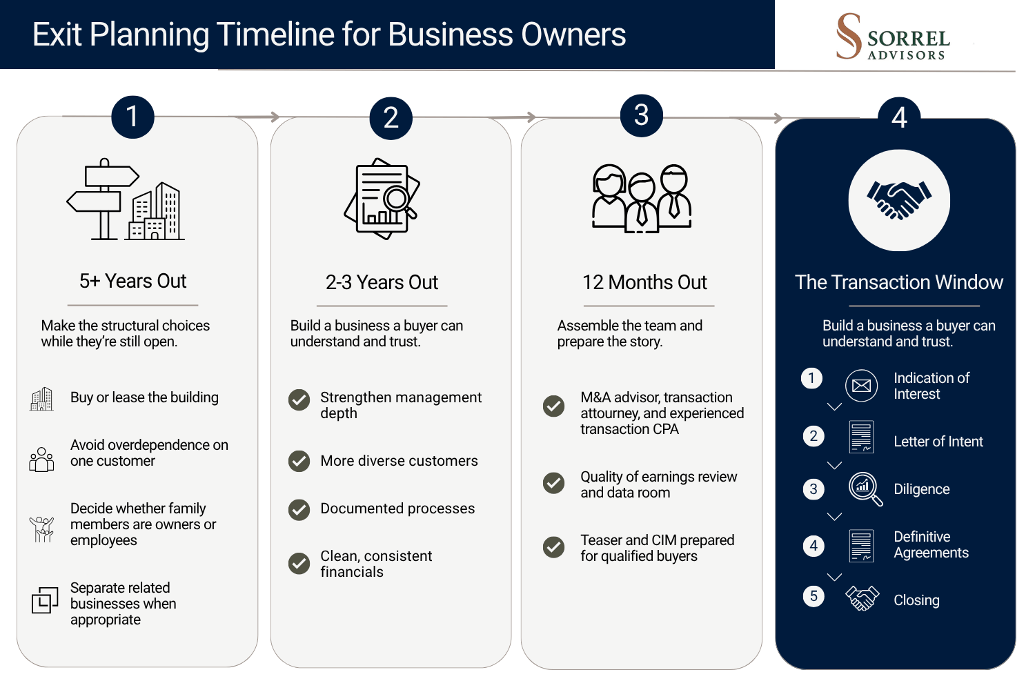 Exit planning timeline for small business owners showing ideal activities at 5 years out, 2-3 years out, 12 months out, and the transaction window.